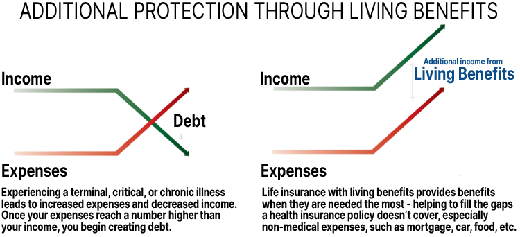 Living benefit chart