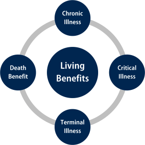 Living benefits rider